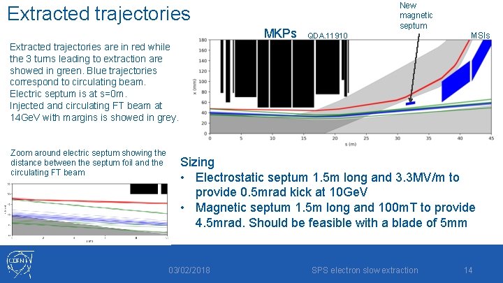 New magnetic septum Extracted trajectories MKPs QDA. 11910 MSIs Extracted trajectories are in red