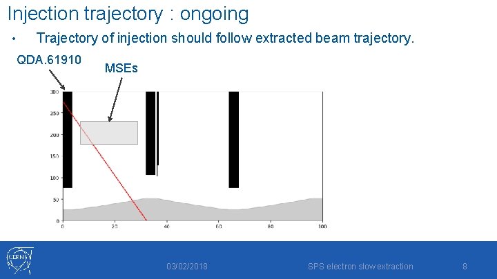 Injection trajectory : ongoing • Trajectory of injection should follow extracted beam trajectory. QDA.