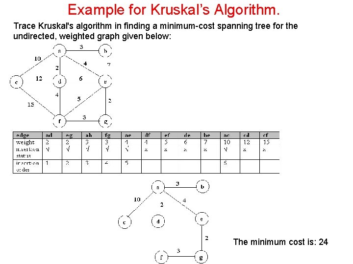 Example for Kruskal’s Algorithm. Trace Kruskal's algorithm in finding a minimum-cost spanning tree for