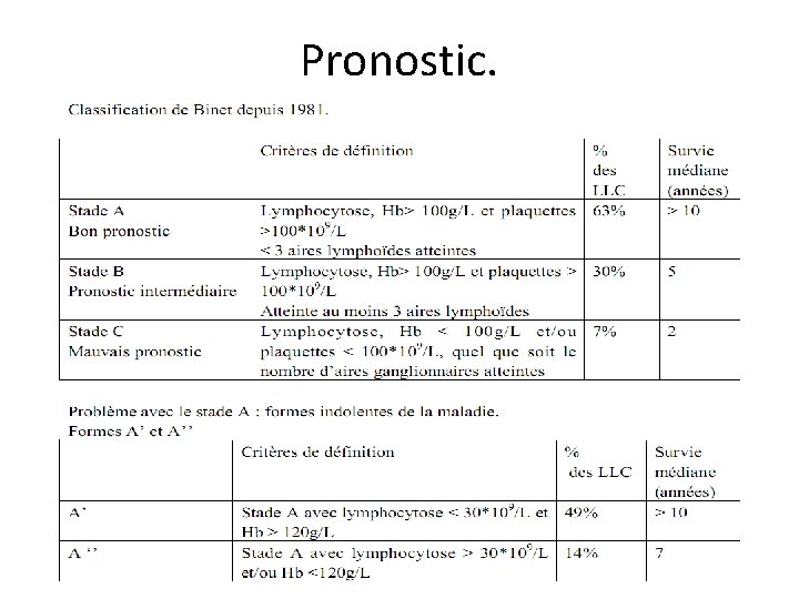 Pronostic. 