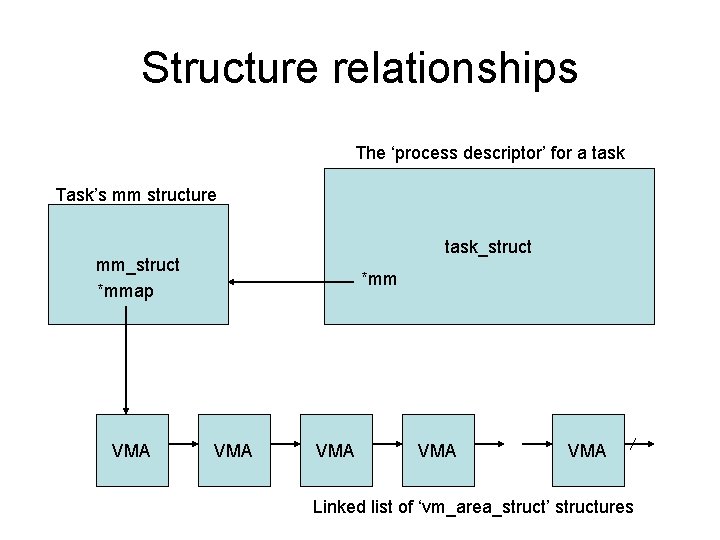 Structure relationships The ‘process descriptor’ for a task Task’s mm structure task_struct mm_struct *mmap