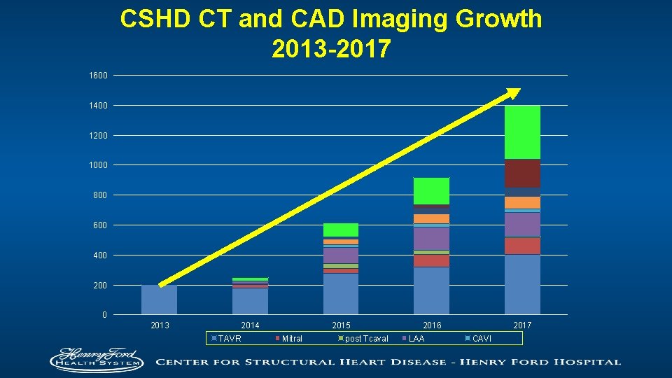 CSHD CT and CAD Imaging Growth 2013 -2017 1600 1400 1200 1000 800 600