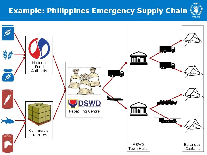 Example: Philippines Emergency Supply Chain National Food Authority Repacking Centre Commercial suppliers MSWD Town