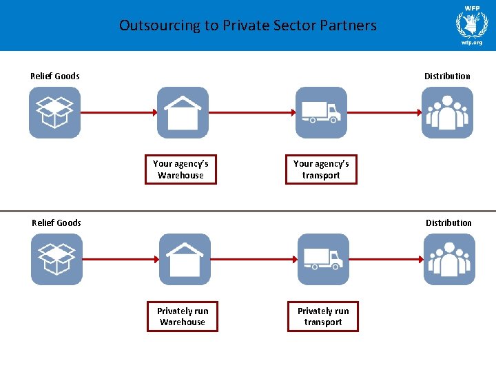 Outsourcing to Private Sector Partners Relief Goods Distribution Your agency’s Warehouse Your agency’s transport