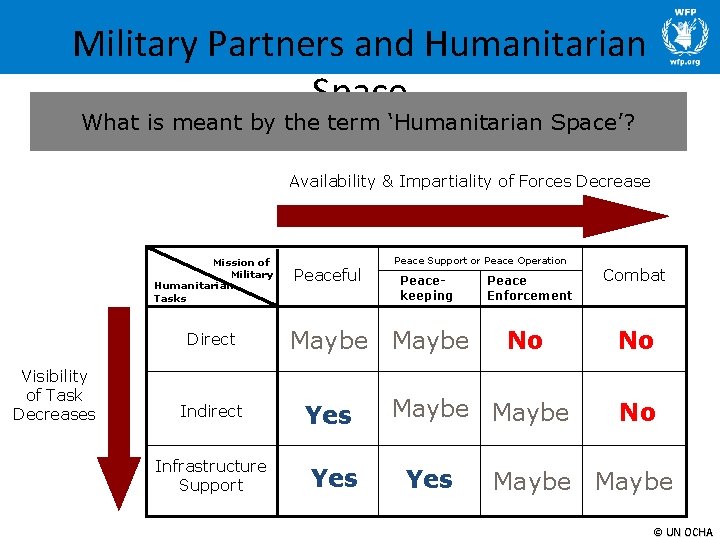 Military Partners and Humanitarian Space What is meant by the term ‘Humanitarian Space’? Availability