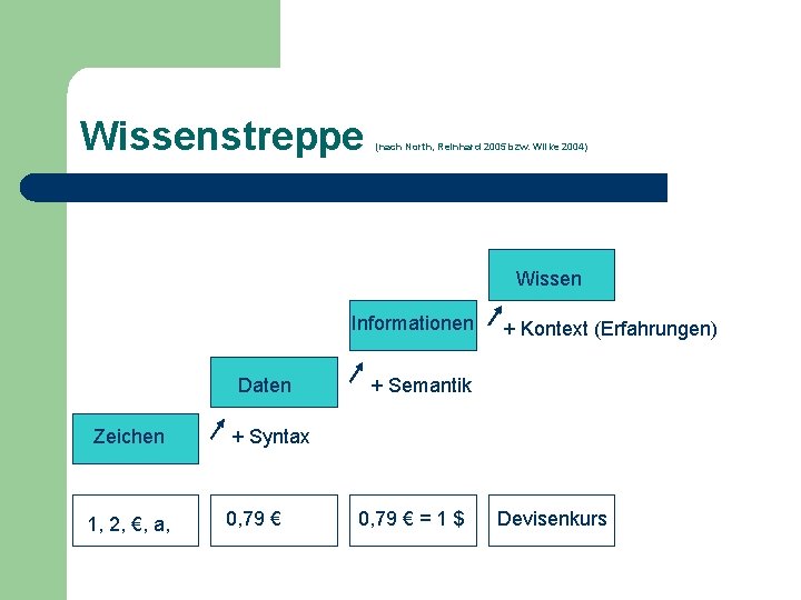 Wissenstreppe (nach North, Reinhard 2005 bzw. Wilke 2004) Wissen Informationen Daten Zeichen 1, 2,