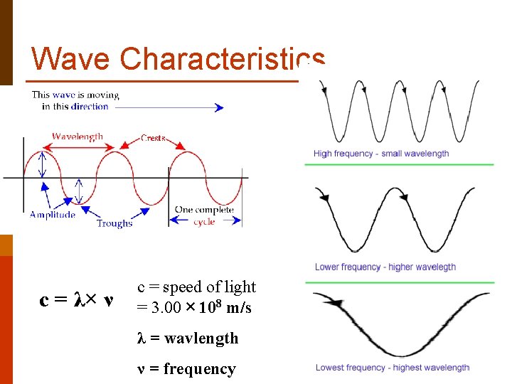 Wave Characteristics c = λ× ν c = speed of light = 3. 00