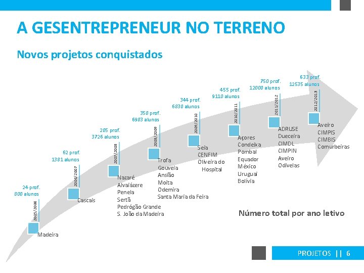 A GESENTREPRENEUR NO TERRENO Novos projetos conquistados 2005/2006 24 prof. 800 alunos 2006/2007 62