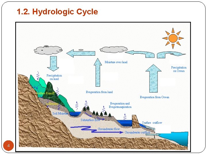 1. 2. Hydrologic Cycle 4 