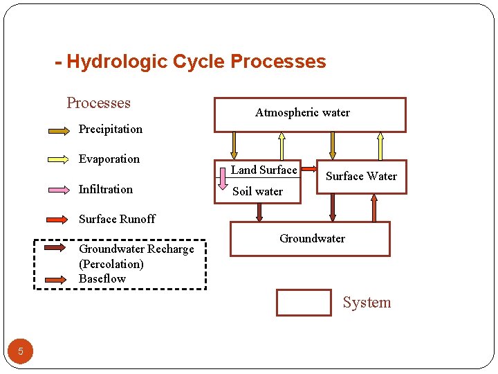 - Hydrologic Cycle Processes Atmospheric water Precipitation Evaporation Infiltration Land Surface Water Soil water