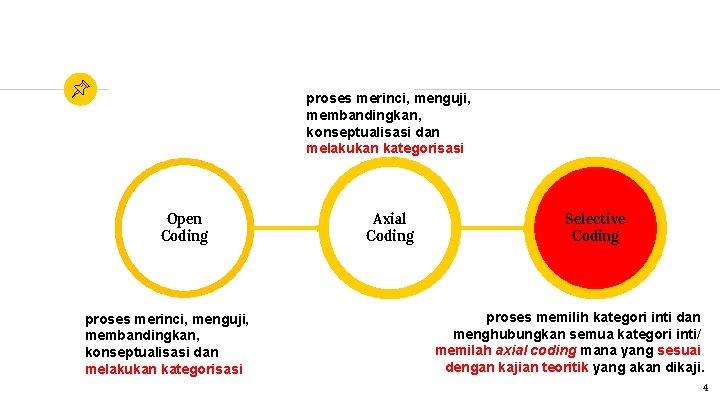 proses merinci, menguji, membandingkan, konseptualisasi dan melakukan kategorisasi Open Coding proses merinci, menguji, membandingkan,