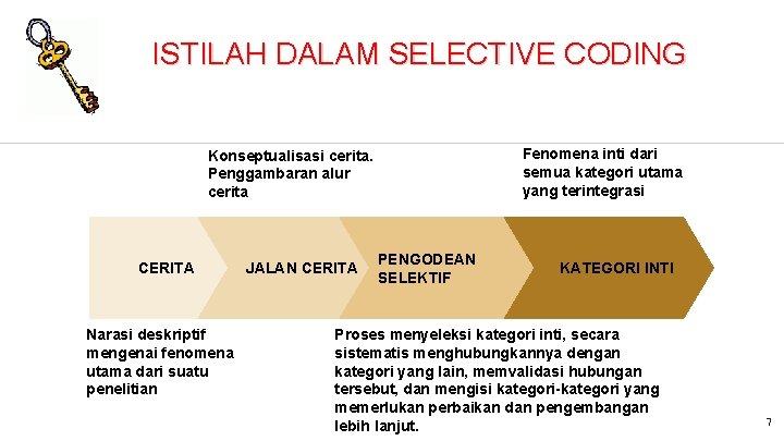 ISTILAH DALAM SELECTIVE CODING Fenomena inti dari semua kategori utama yang terintegrasi Konseptualisasi cerita.