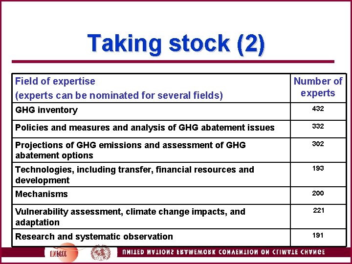 Taking stock (2) Field of expertise (experts can be nominated for several fields) Number