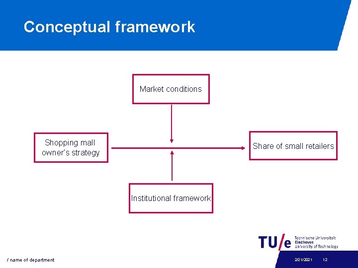 Conceptual framework Market conditions Shopping mall owner’s strategy Share of small retailers Institutional framework Conceptual framework Market conditions Shopping mall owner’s strategy Share of small retailers Institutional framework
