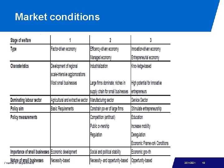 Market conditions / name of department 2/21/2021 18 