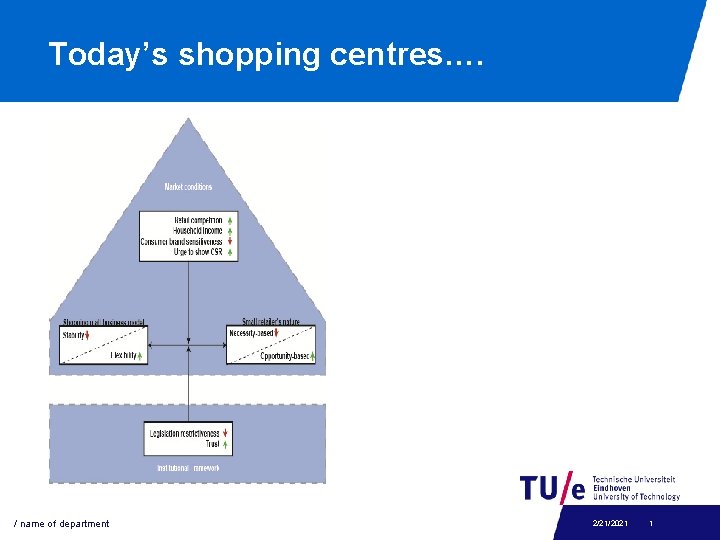Today’s shopping centres…. / name of department 2/21/2021 1 
