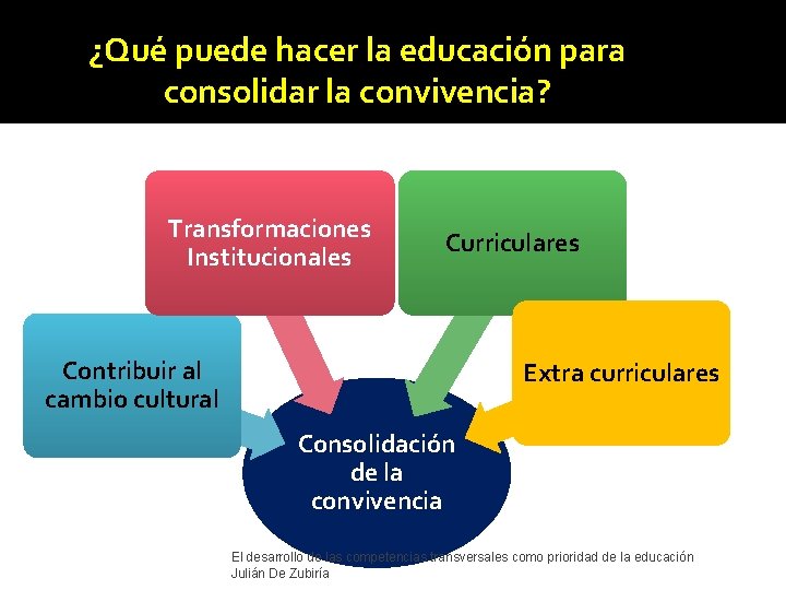 ¿Qué puede hacer la educación para consolidar la convivencia? Transformaciones Institucionales Curriculares Contribuir al
