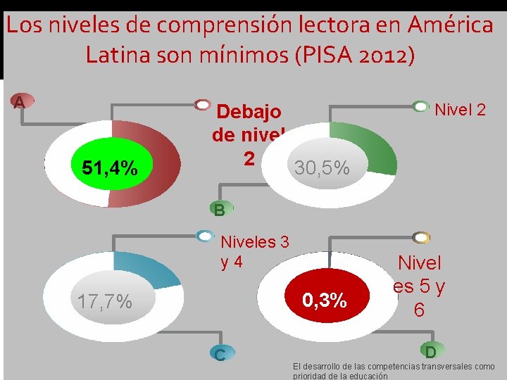 Los niveles de comprensión lectora en América Latina son mínimos (PISA 2012) A 51,