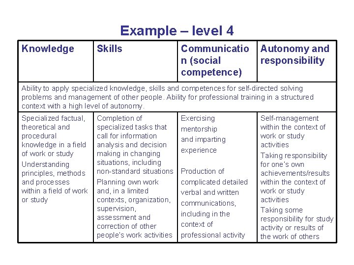 Example – level 4 Knowledge Skills Communicatio n (social competence) Autonomy and responsibility Ability