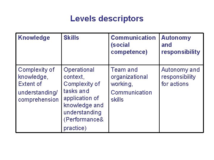 Levels descriptors Knowledge Skills Communication Autonomy (social and competence) responsibility Complexity of knowledge, Extent