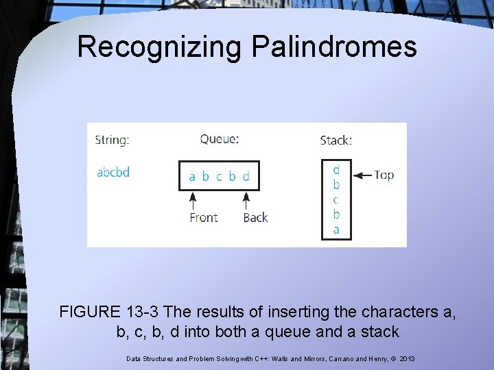 Recognizing Palindromes FIGURE 13 -3 The results of inserting the characters a, b, c,