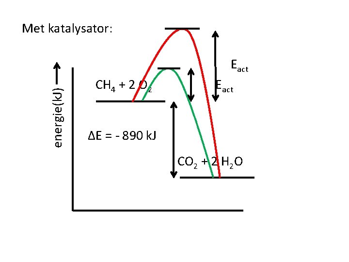 Met katalysator: energie(k. J) Eact CH 4 + 2 O 2 Eact ΔE =