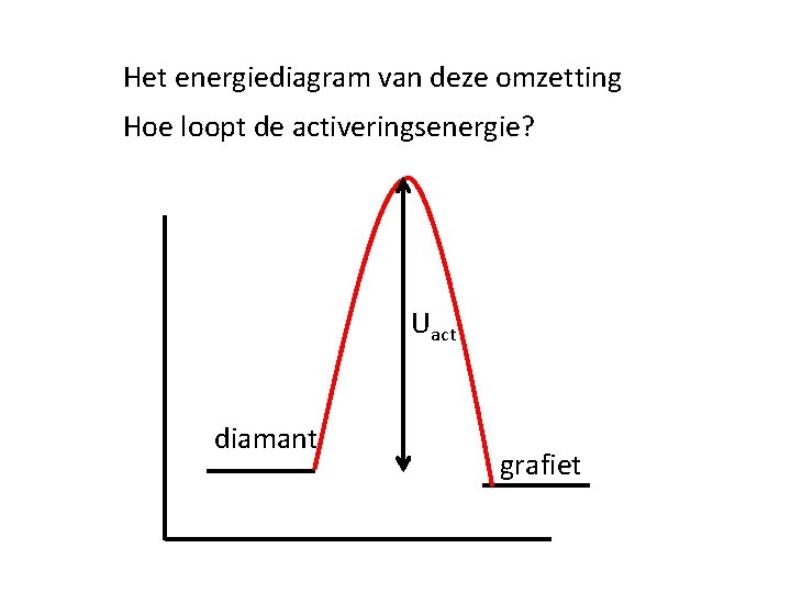 Het energiediagram van deze omzetting Hoe loopt de activeringsenergie? Uact diamant grafiet 