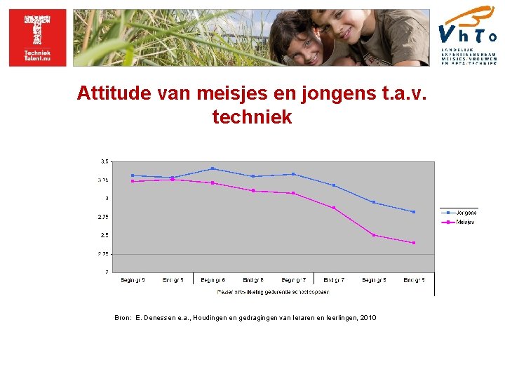 Attitude van meisjes en jongens t. a. v. techniek Bron: E. Denessen e. a.