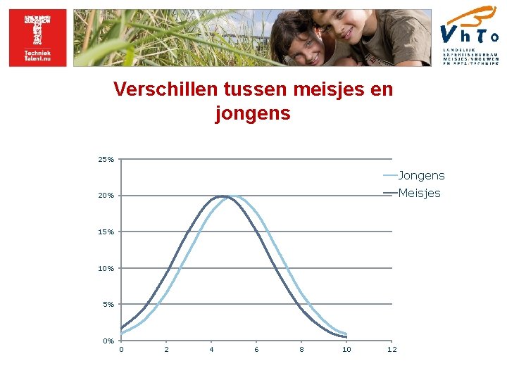 Verschillen tussen meisjes en jongens 25% Jongens Meisjes 20% 15% 10% 5% 0% 0