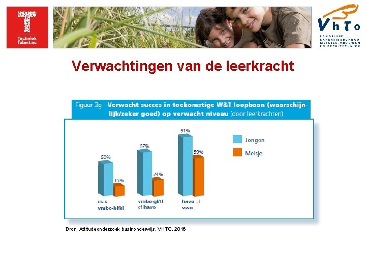 Verwachtingen van de leerkracht Bron: Attitudeonderzoek basisonderwijs, VHTO, 2016 