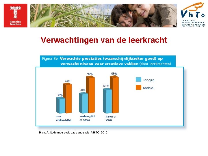 Verwachtingen van de leerkracht Bron: Attitudeonderzoek basisonderwijs, VHTO, 2016 