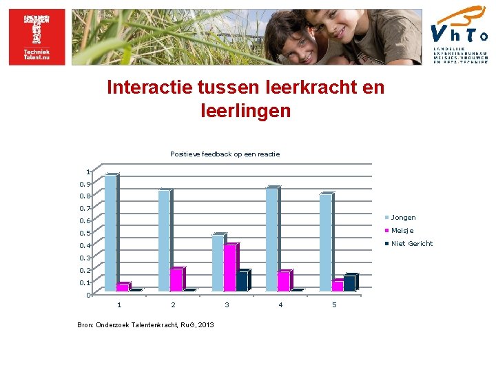 Interactie tussen leerkracht en leerlingen Positieve feedback op een reactie 1 0. 9 0.