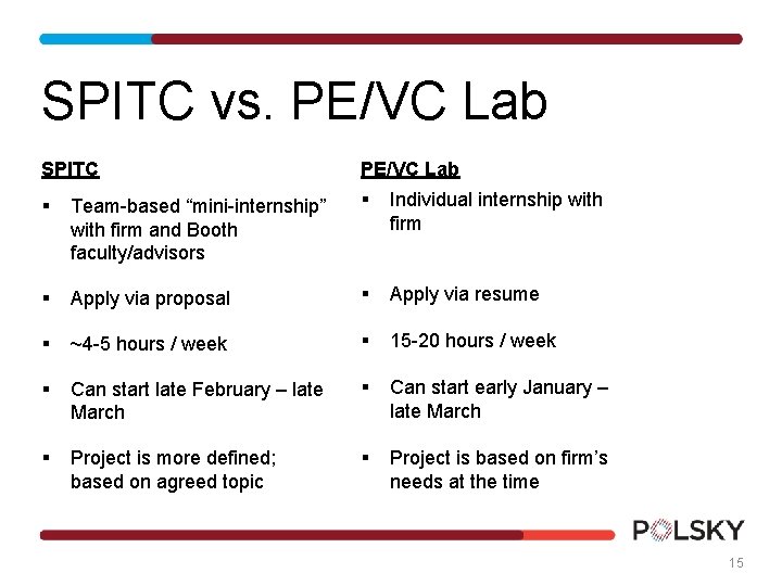 SPITC vs. PE/VC Lab SPITC PE/VC Lab § Team-based “mini-internship” with firm and Booth SPITC vs. PE/VC Lab SPITC PE/VC Lab § Team-based “mini-internship” with firm and Booth