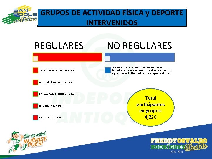 GRUPOS DE ACTIVIDAD FÍSICA y DEPORTE INTERVENIDOS REGULARES Centros de Iniciación : 750 Niños