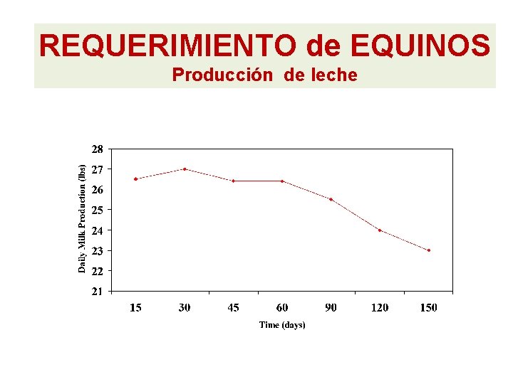 REQUERIMIENTO de EQUINOS Producción de leche REQUERIMIENTO de EQUINOS Producción de leche
