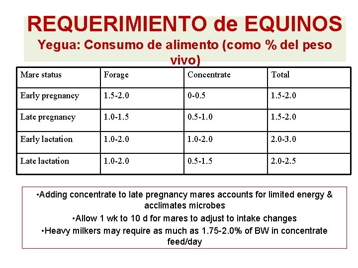 REQUERIMIENTO de EQUINOS Yegua: Consumo de alimento (como % del peso vivo) Mare status REQUERIMIENTO de EQUINOS Yegua: Consumo de alimento (como % del peso vivo) Mare status