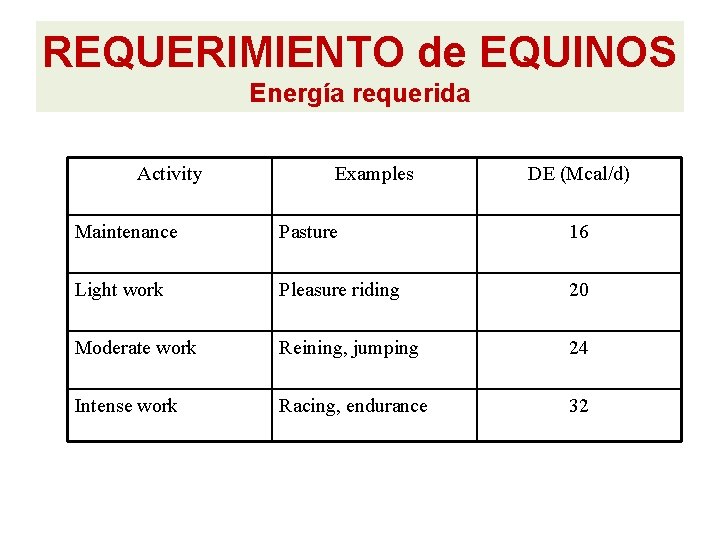 REQUERIMIENTO de EQUINOS Energía requerida Activity Examples DE (Mcal/d) Maintenance Pasture 16 Light work REQUERIMIENTO de EQUINOS Energía requerida Activity Examples DE (Mcal/d) Maintenance Pasture 16 Light work