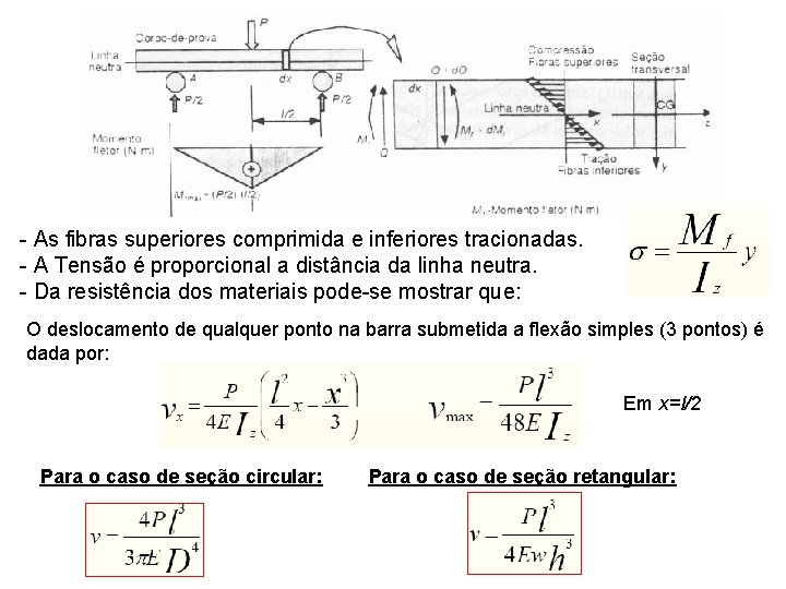 - As fibras superiores comprimida e inferiores tracionadas. - A Tensão é proporcional a - As fibras superiores comprimida e inferiores tracionadas. - A Tensão é proporcional a