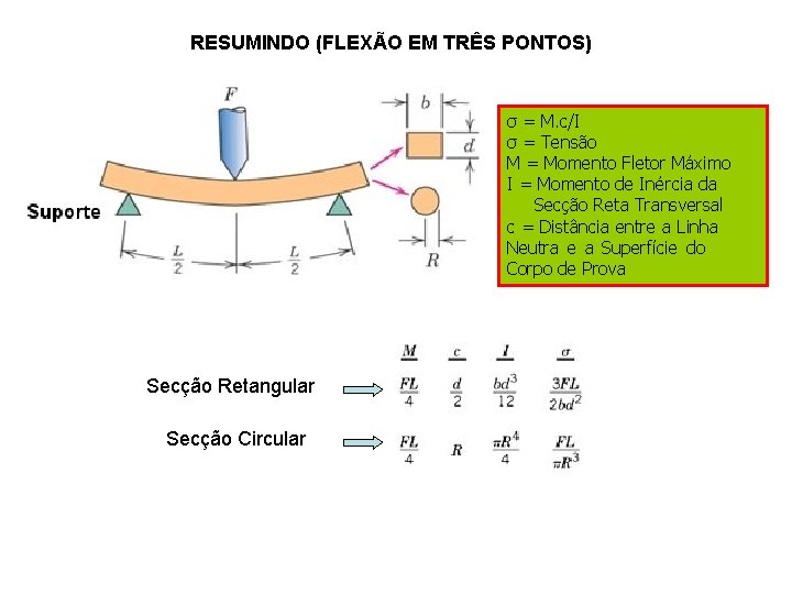 RESUMINDO (FLEXÃO EM TRÊS PONTOS) σ = M. c/I σ = Tensão M =