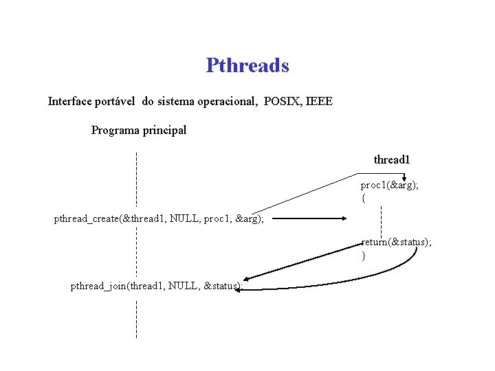 Pthreads Interface portável do sistema operacional, POSIX, IEEE Programa principal thread 1 proc 1(&arg);