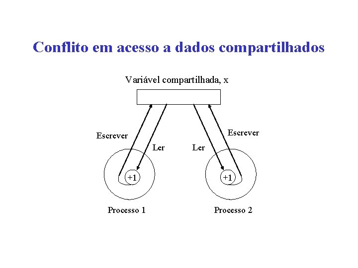 Conflito em acesso a dados compartilhados Variável compartilhada, x Escrever Ler +1 Processo 1