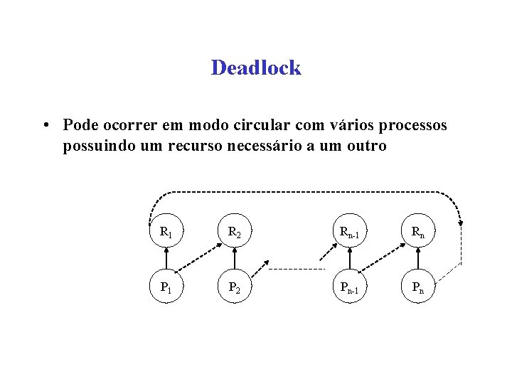 Deadlock • Pode ocorrer em modo circular com vários processos possuindo um recurso necessário