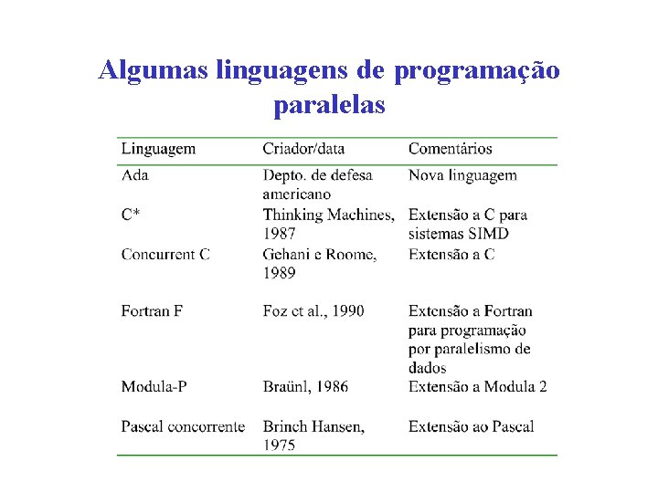 Algumas linguagens de programação paralelas 