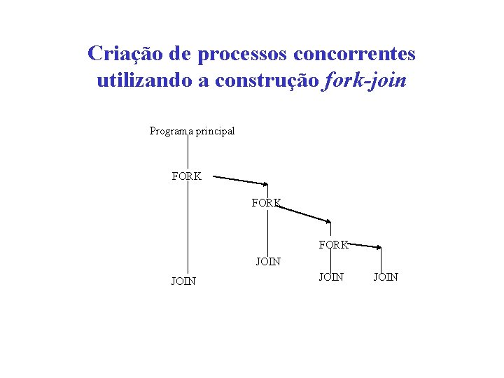 Criação de processos concorrentes utilizando a construção fork-join Programa principal FORK JOIN 