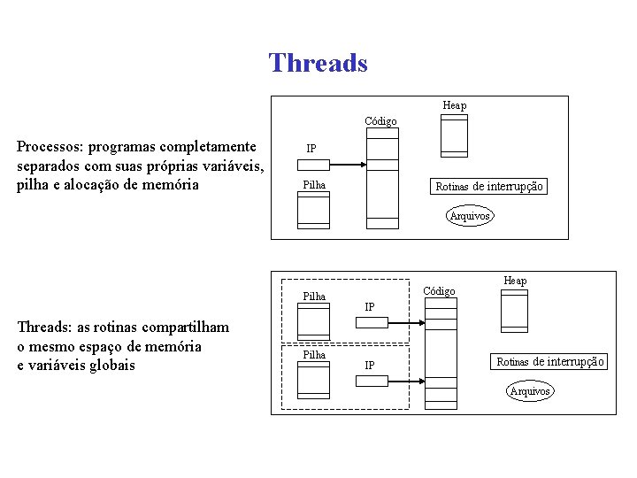 Threads Heap Código Processos: programas completamente separados com suas próprias variáveis, pilha e alocação