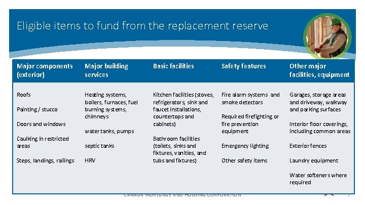 Eligible items to fund from the replacement reserve Major components (exterior) Major building services