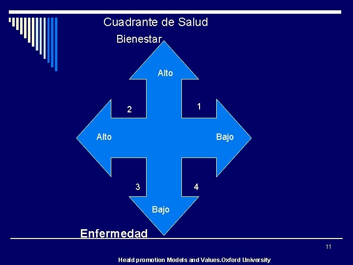 Cuadrante de Salud Bienestar Alto 1 2 Alto Bajo 3 4 Bajo Enfermedad 11
