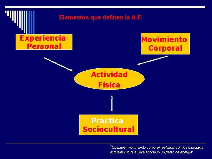 Elementos que definen la A. F. Experiencia Personal Movimiento Corporal Actividad Física Práctica Sociocultural