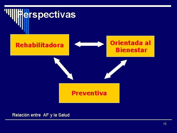 Perspectivas Orientada al Bienestar Rehabilitadora Preventiva Relación entre AF y la Salud 15 