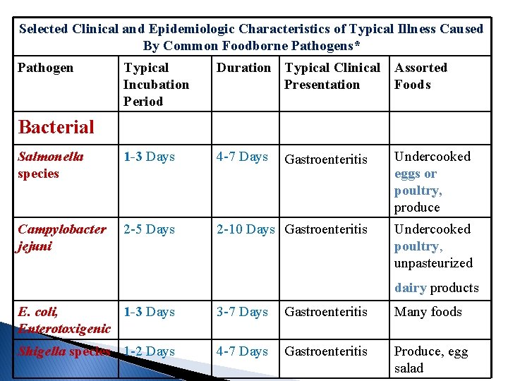 Selected Clinical and Epidemiologic Characteristics of Typical Illness Caused By Common Foodborne Pathogens* Pathogen